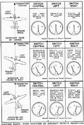 HOMING RADIO: how the position of an aircraft affects reception