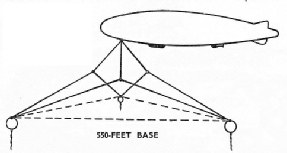 ILLUSTRATING THE PRINCIPLE of the three-wirer system of airship mooring. 