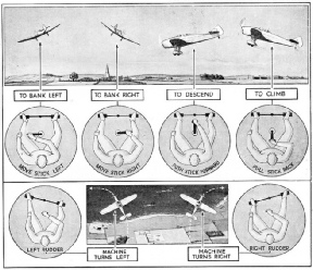 THE EFFECTS OF THE CONTROLS on the attitude of an aeroplane