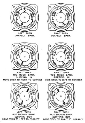 A TURN INDICATOR tells the pilot the direction in which he is turning