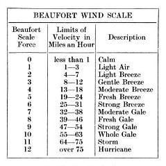 Beaufort wind scale