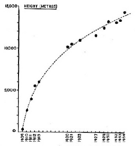 ALTITUDE RECORDS for landplanes between 1909 and 1934