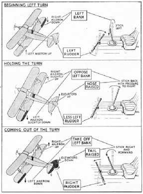 TURNING AN AEROPLANE may be divided into three stages