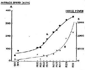 SEAPLANE SPEEDS in the Schneider Trophy contests from 1913 to 1931