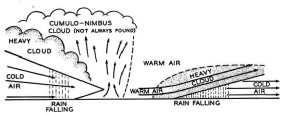 THE AIR CURRENTS which occur in the warm sector of a depression