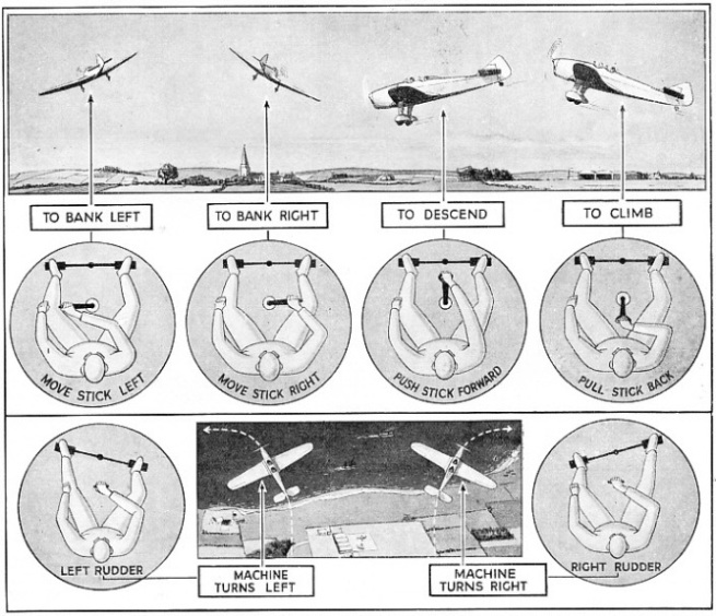 THE EFFECTS OF THE CONTROLS on the attitude of an aeroplane