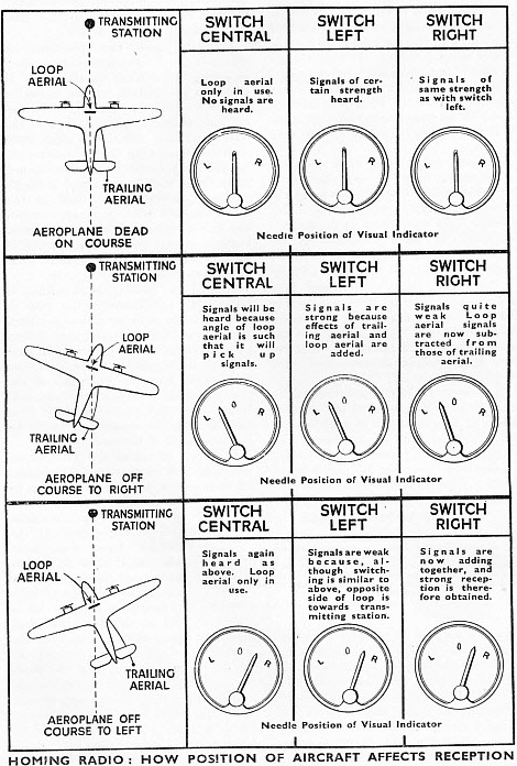 HOMING RADIO: how the position of an aircraft affects reception