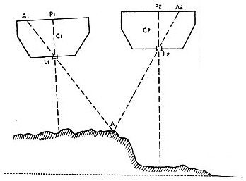 ANGLES MADE BY LIGHT RAYS inside the air camera are later used to determine the situation of points on the ground