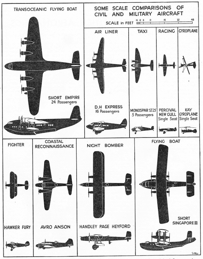 THE sizes of civil and military aircraft