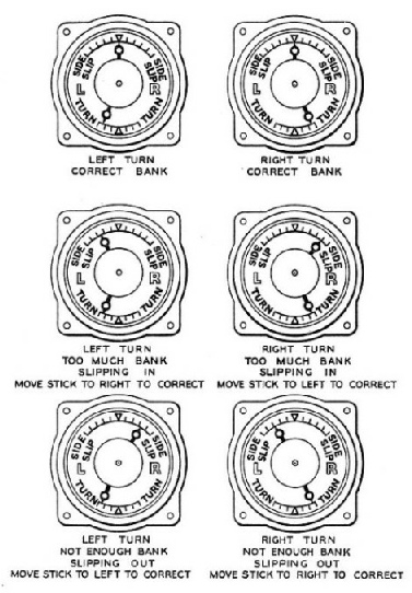 A TURN INDICATOR tells the pilot the direction in which he is turning