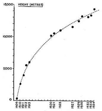 ALTITUDE RECORDS for landplanes between 1909 and 1934